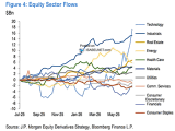 Equity Sector Flows