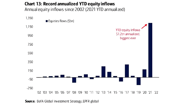 Annual Equity Flows