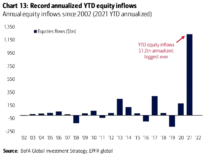 Annual Equity Flows