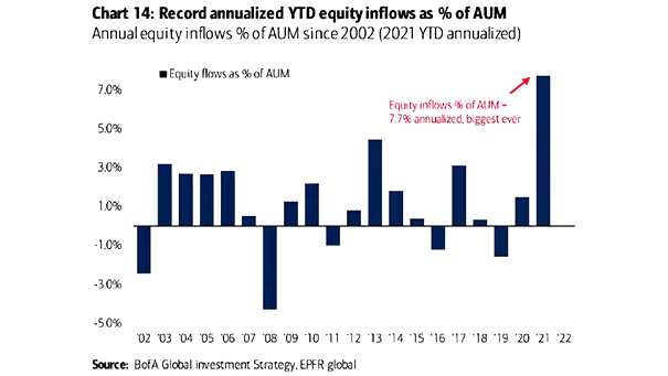 Annual Equity Inflow % of AUM