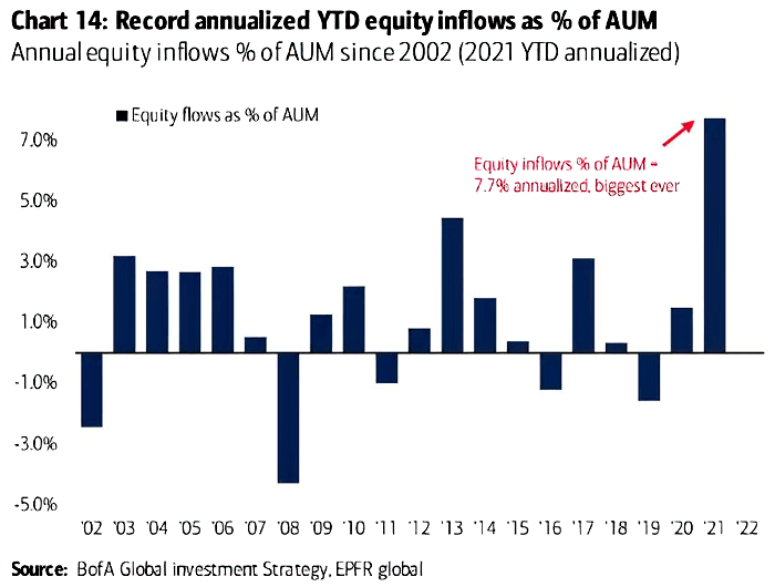 Annual Equity Inflow % of AUM