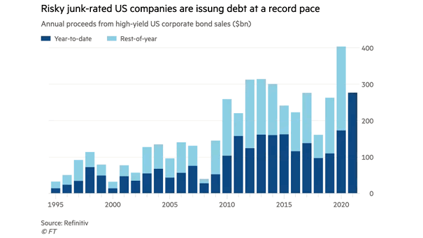 Annual Proceeds from High-Yield U.S. Corporate Bond Sales