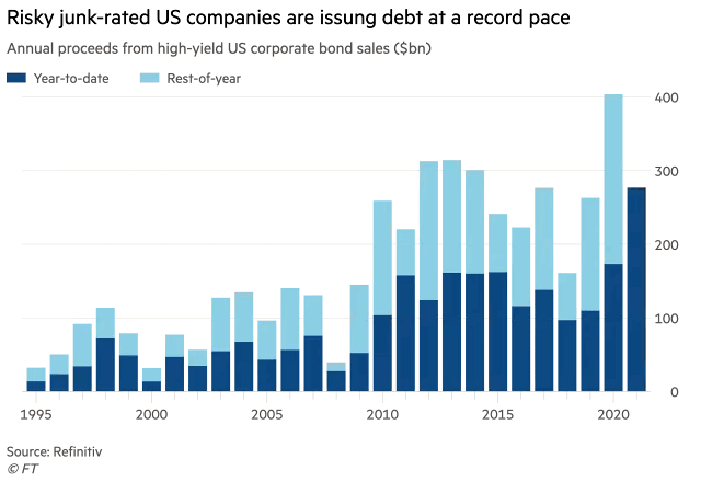 Annual Proceeds from High-Yield U.S. Corporate Bond Sales