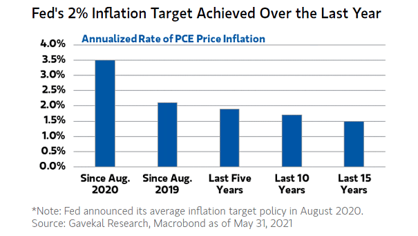 Annualized Rate of PCE Price Inflation
