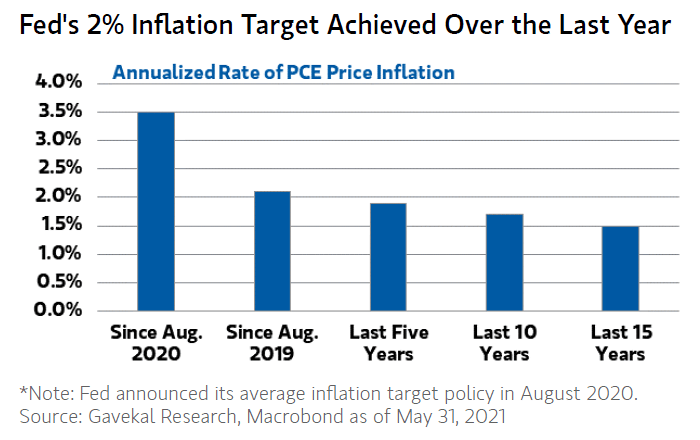 Annualized Rate of PCE Price Inflation