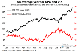 Seasonality – Average Daily Return for S&P 500 and Level for VIX ...