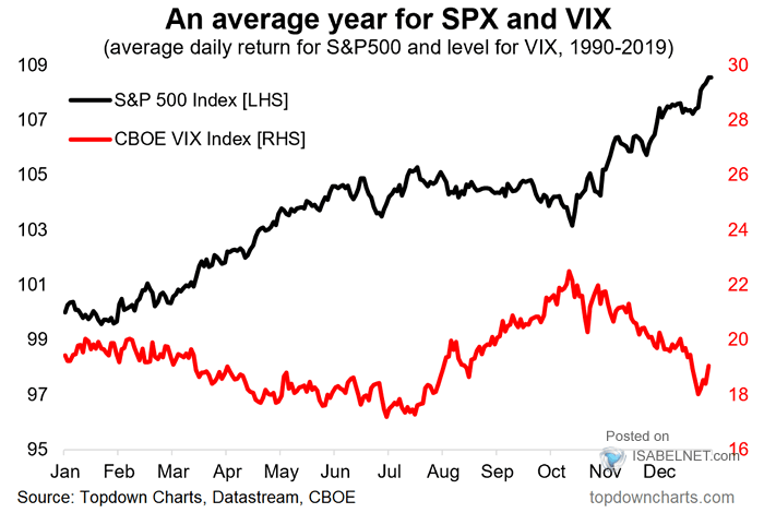 Average Daily Return for S&P 500 and Level for VIX