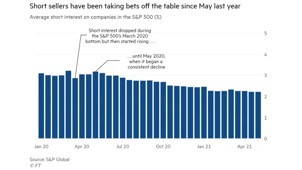 Average Short Interest on Companies in the S&P 500