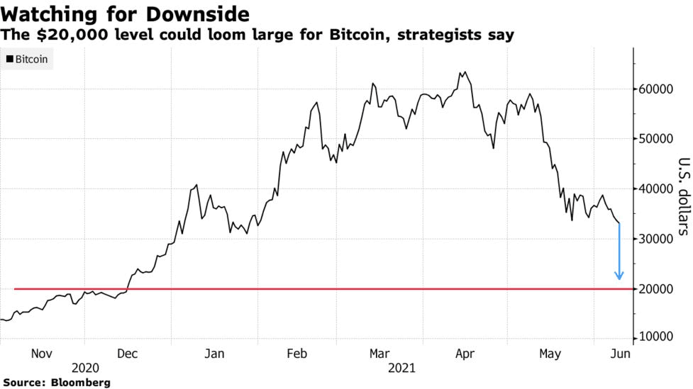 Bitcoin - Downside Target