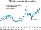 S&P 500 CAPE Ratio vs. U.S. Households Holding of Equities % Total Financial Assets