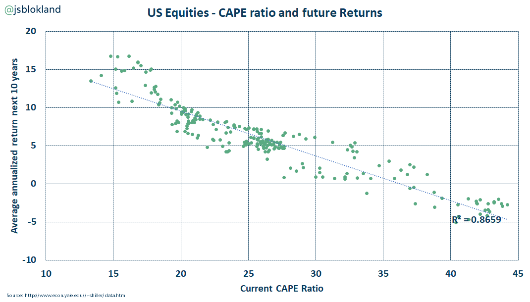 CAPE Ratio and Subsequent 10-Year Average Annualized Returns