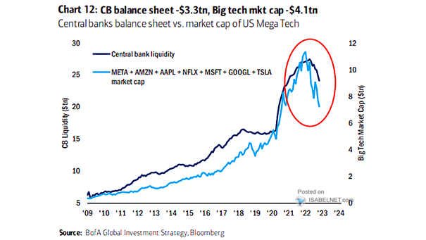 Central Bank Liquidity and Big Tech Market Capitalizations
