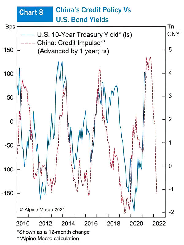 China Credit Impulse and U.S. 10-Year Treasury Yield