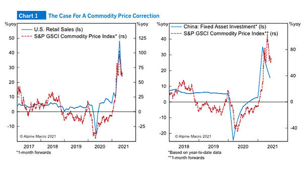 Commodities - The Case for a Commodity Price Correction
