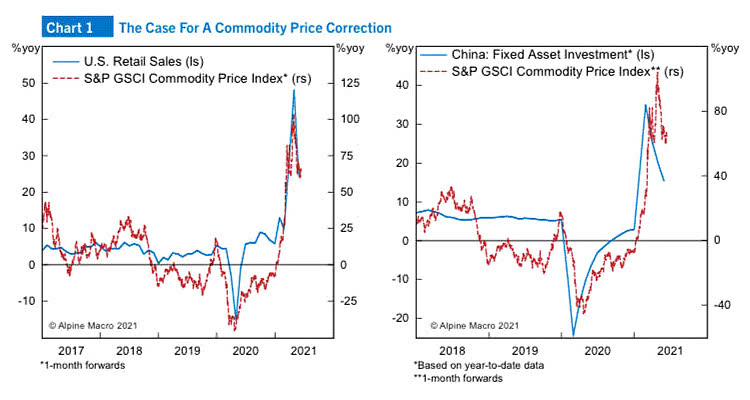 Commodities - The Case for a Commodity Price Correction
