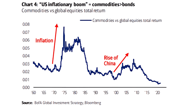Commodities vs. Global Equities Total Return