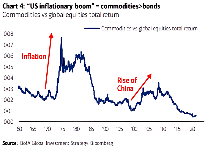 Commodities vs. Global Equities Total Return