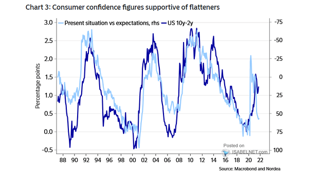 Consumer Confidence and U.S. 10Y-2Y Yield Curve
