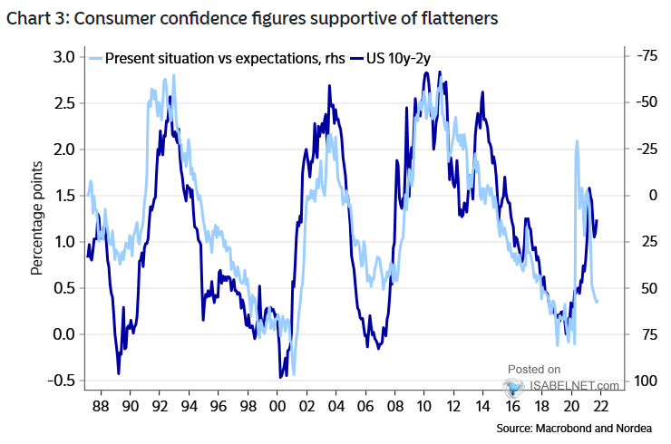Consumer Confidence and U.S. 10Y-2Y Yield Curve