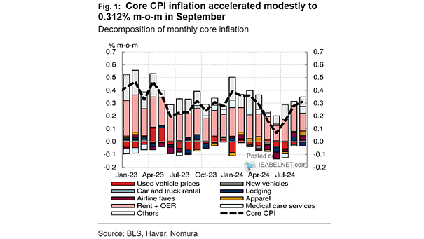 U.S. Core CPI Inflation