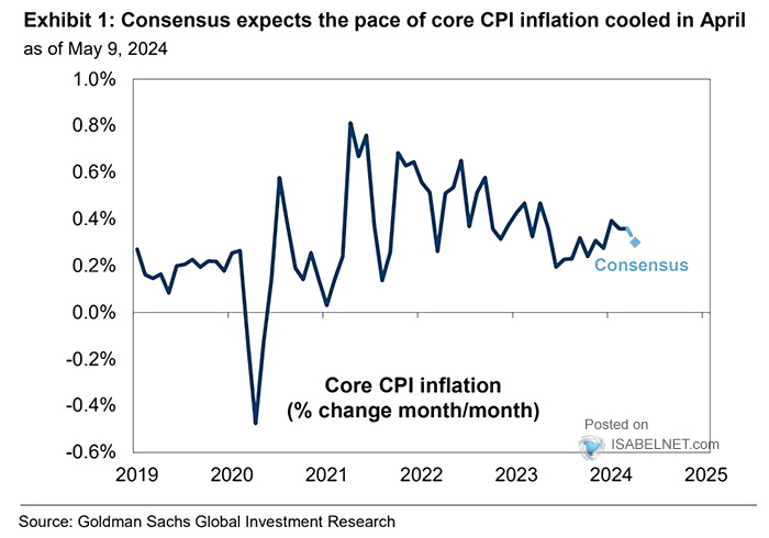 Core CPI Inflation