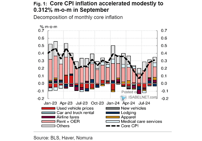 U.S. Core CPI Inflation