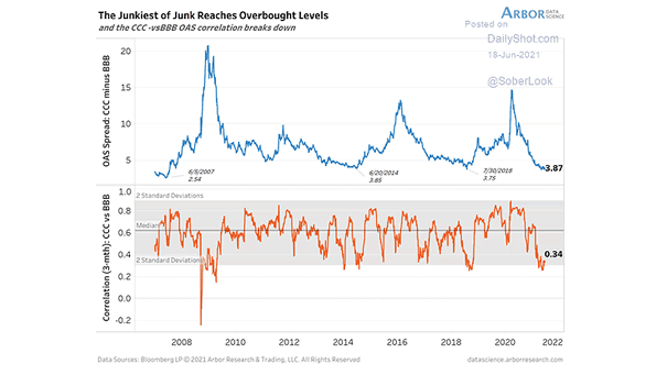 Correlation - CCC vs. BBB-rated U.S. Corporate Bonds