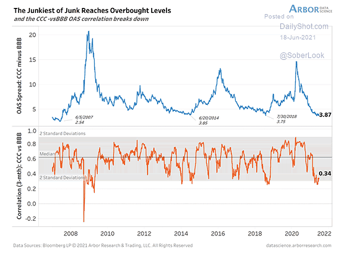 Correlation - CCC vs. BBB-rated U.S. Corporate Bonds