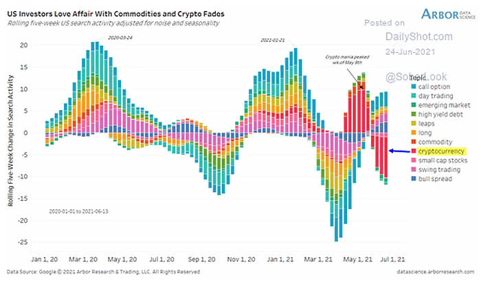 Cryptocurrencies and Commodities - Rolling Five-Week U.S. Search Activity Adjusted for Noise and Seasonality