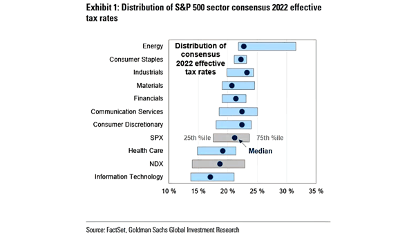 Distribution of S&P 500 Sector Consensus 2022 Effective Tax Rates
