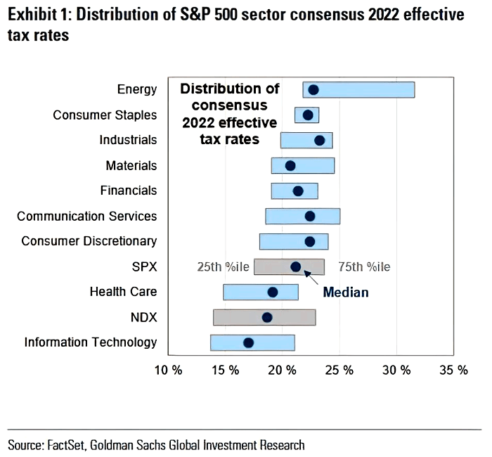 Distribution of S&P 500 Sector Consensus 2022 Effective Tax Rates