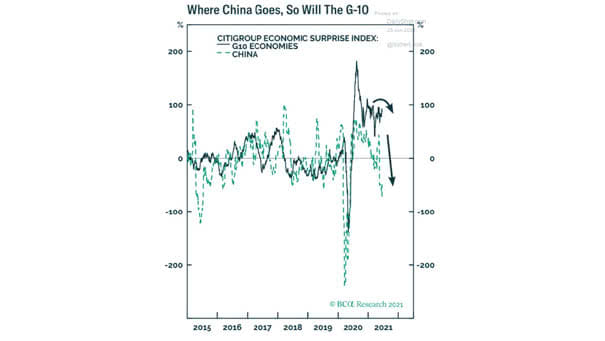 Economic Surprises Index - China vs. G10 Economies