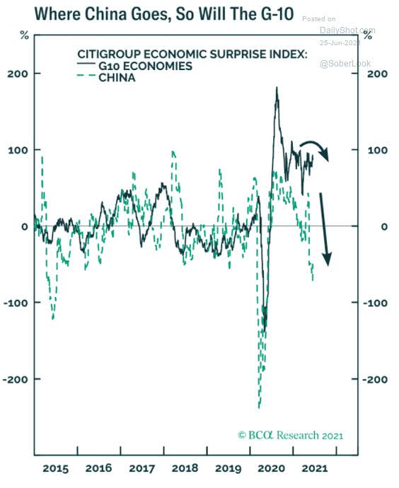 Economic Surprises Index - China vs. G10 Economies