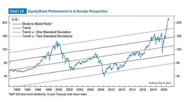 Equity/Bond Performance - Stock-to-Bond Ratio
