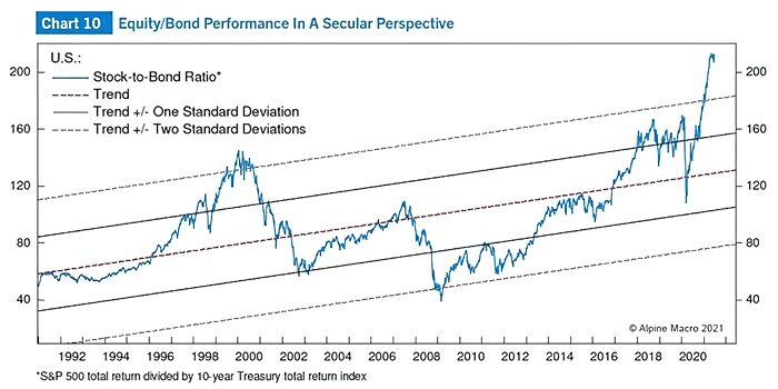 Equity/Bond Performance - Stock-to-Bond Ratio