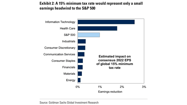 Estimated Impact on Consensus 2022 EPS of Global 15% Minimum Tax Rate