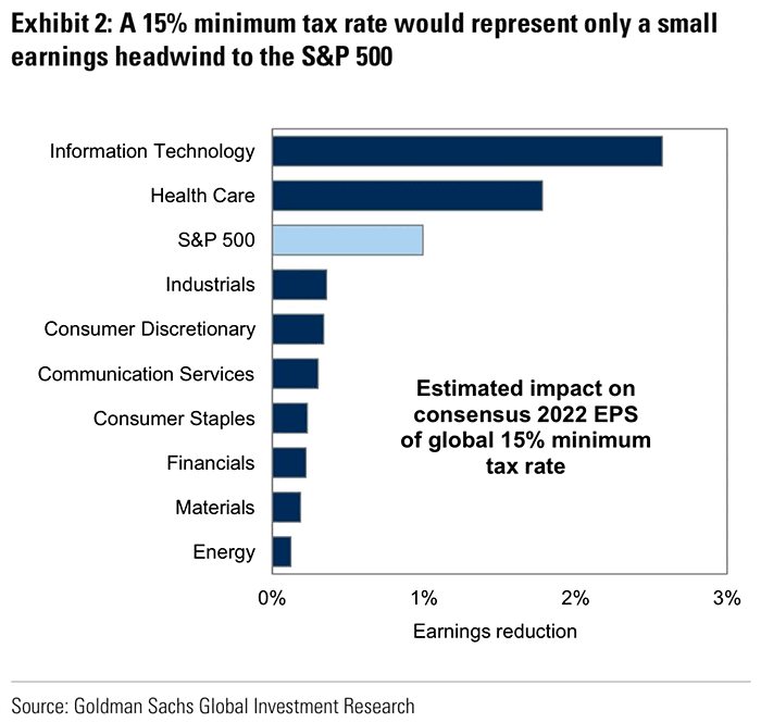 Estimated Impact on Consensus 2022 EPS of Global 15% Minimum Tax Rate
