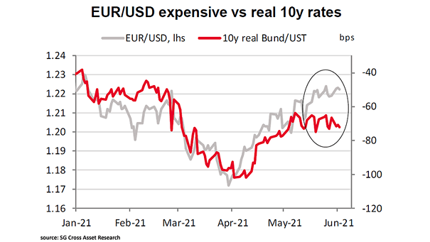 Euro to U.S. Dollar (EUR/USD) and 10-Year Bund/UST