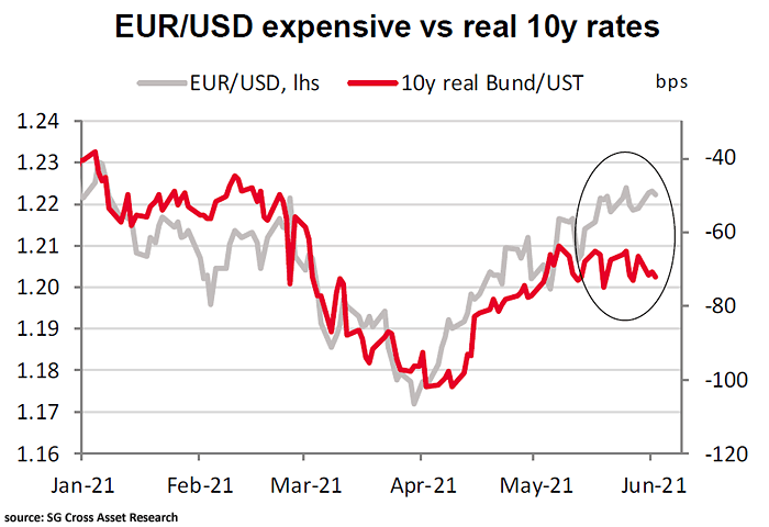 Euro to U.S. Dollar (EUR/USD) and 10-Year Bund/UST