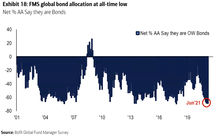 FMS Global Bond Allocation