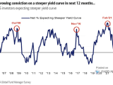 FMS Indestors - Net % Expecting Steeper Yield Curve