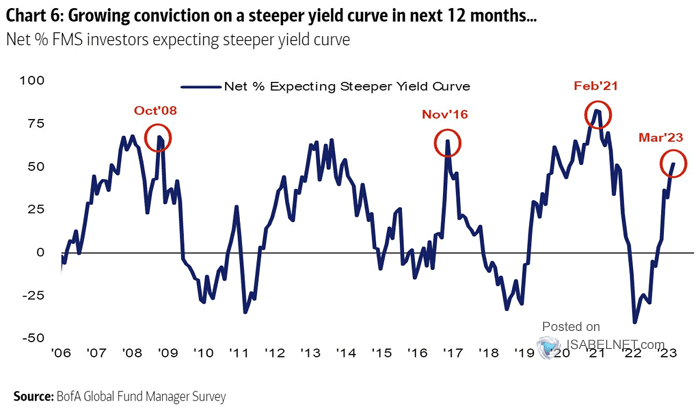 FMS Indestors - Net % Expecting Steeper Yield Curve