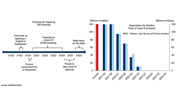 Fed - Expectation for the Tapering Timeline
