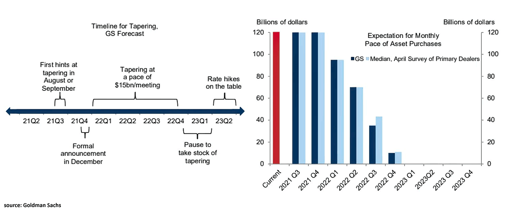 Fed - Expectation for the Tapering Timeline