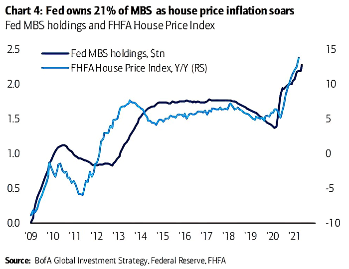 Fed MBS Holdings and FHFA House Price Index