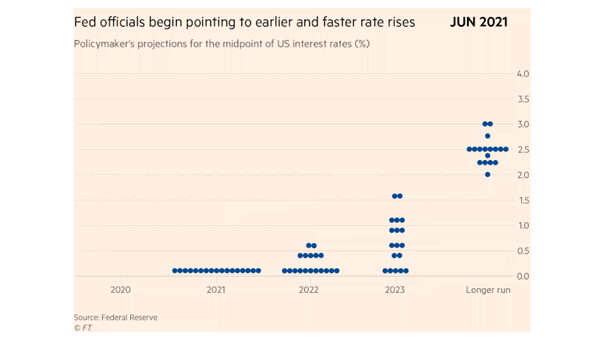 Fed - Policymaker's Projections for the Midpoint of U.S. Interest Rates