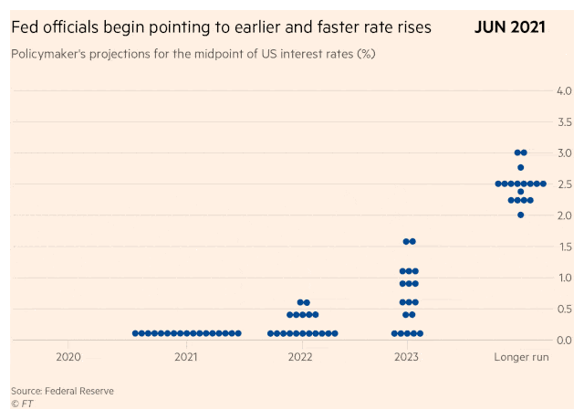 Fed - Policymaker's Projections for the Midpoint of U.S. Interest Rates