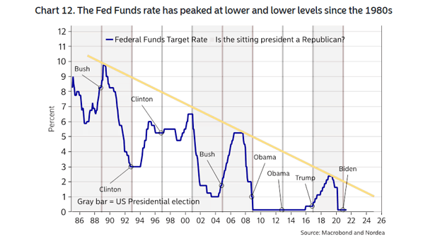 Federal Funds Target Rate