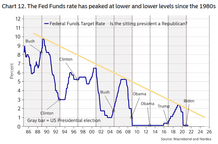 Federal Funds Target Rate