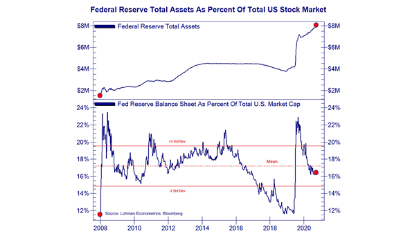 Federal Reserve Balance Sheet as Percent of Total U.S. Market Capitalization